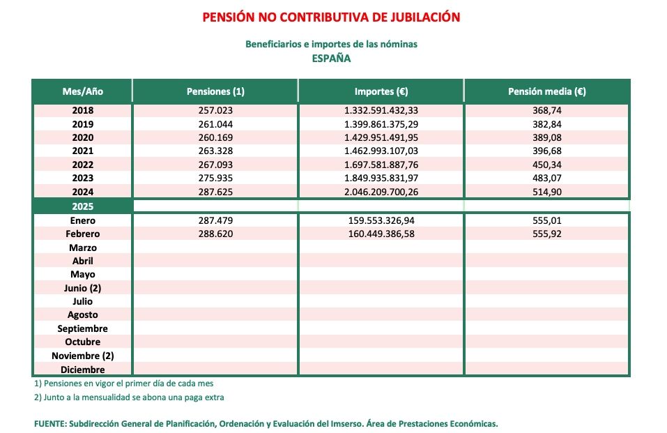 PNC jubilacion febrero 2025, imserso