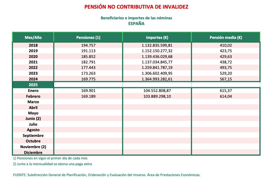 PNC invalidez febrero 2025, imserso