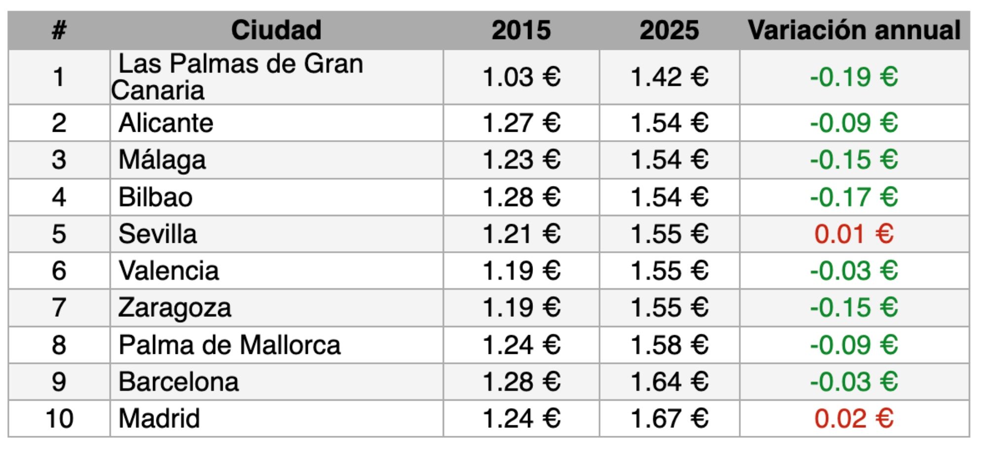 Estas son las ciudades con la gasolina más barata, según un estudio