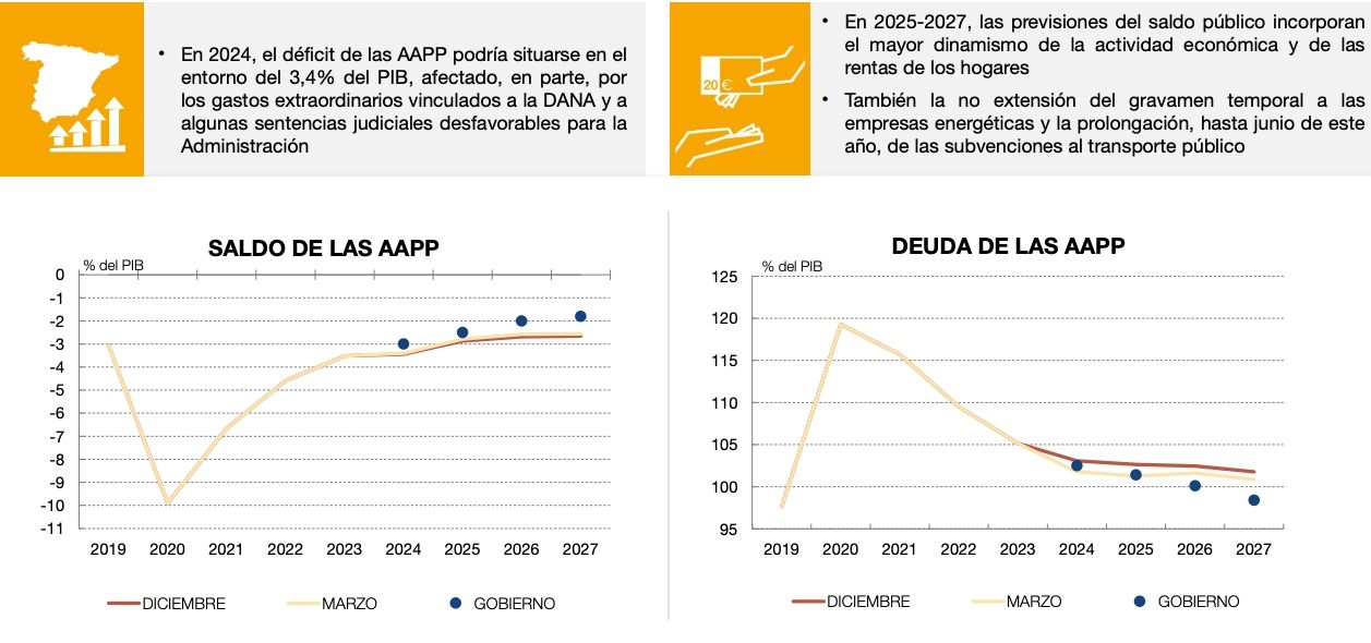 deficit y deuda aapp banco espana