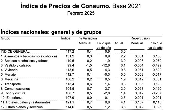 ipc 3 por ciento febrero 2025 por grupos