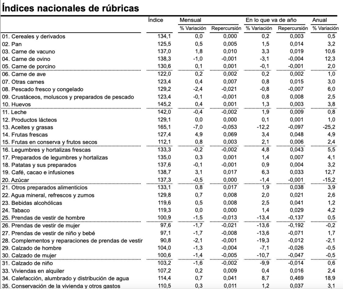 ipc febrero 25 detalle productos