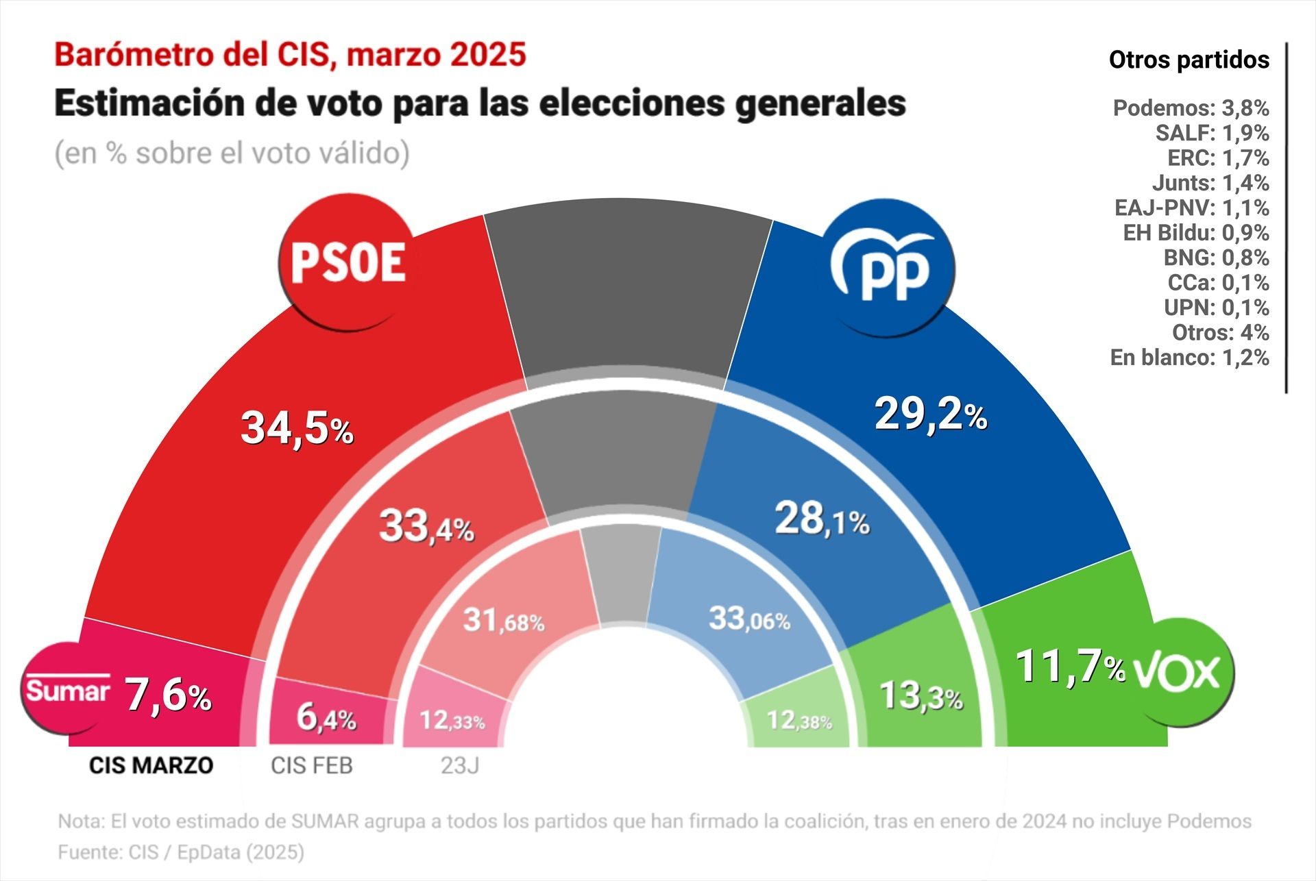 CIS marzo 2025