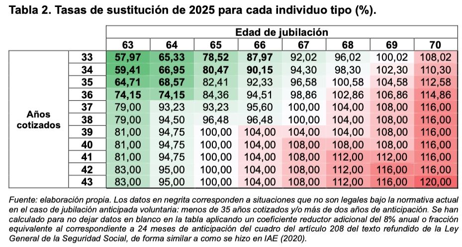 tasas sustitucion pensiones 2025, actuarios