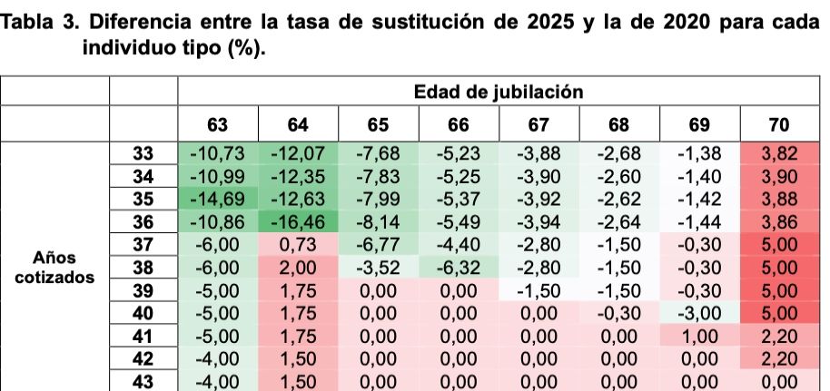 diferencia tasas sustitucion 2020 25, actuarios