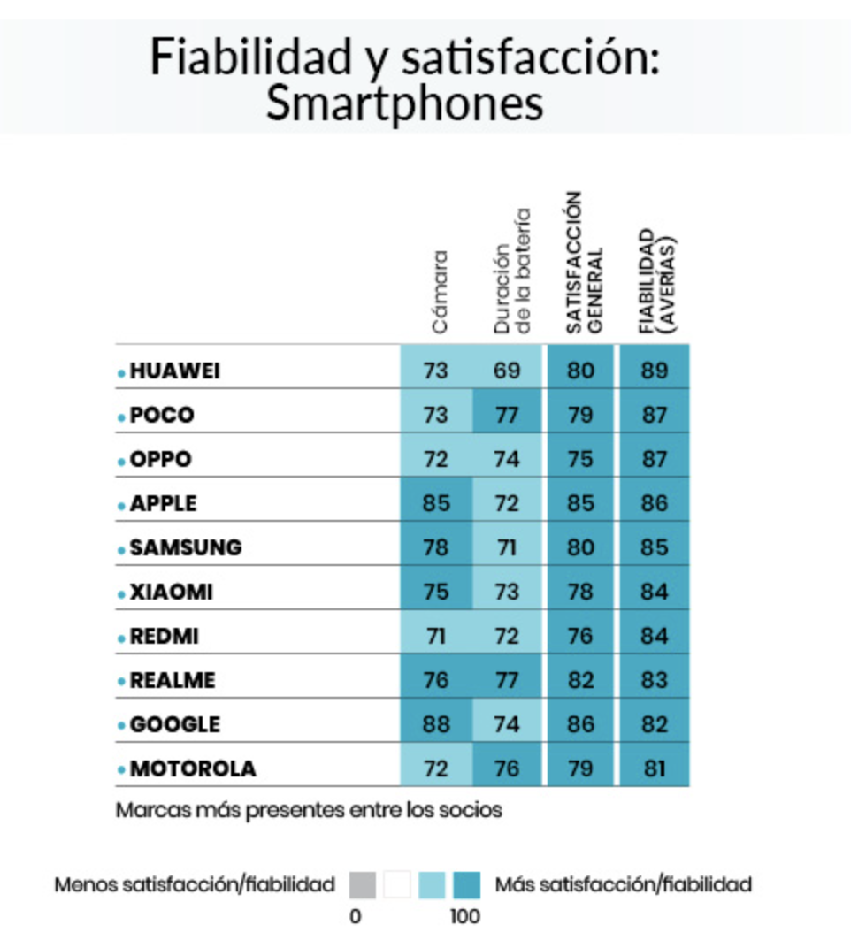 La OCU lo revela: ¿cuáles son las marcas de móviles más fiables? La OCU lo revela: ¿cuáles son las marcas de móviles más fiables?