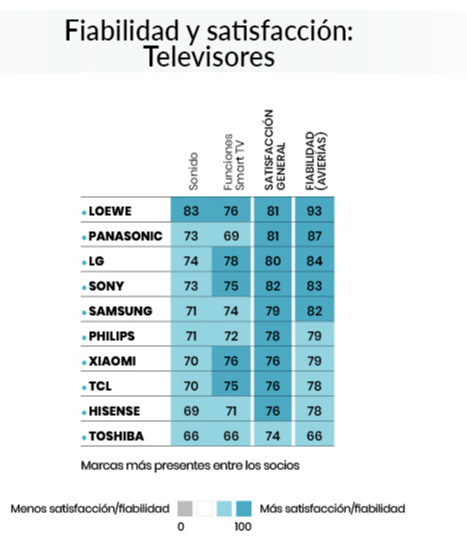 La OCU lo revela: ¿cuáles son las marcas de móviles más fiables? La OCU lo revela: ¿cuáles son las marcas de móviles más fiables?