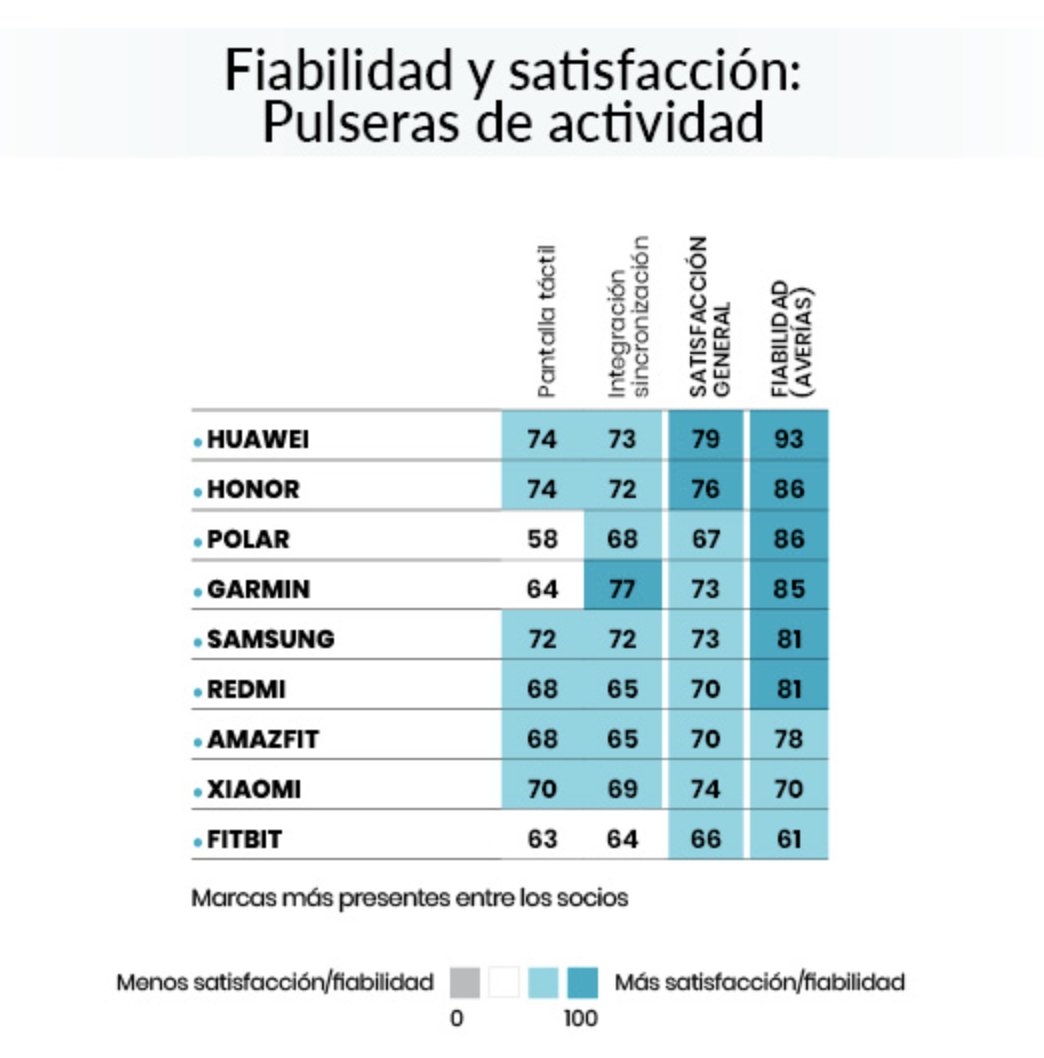 La OCU lo revela: ¿cuáles son las marcas de móviles más fiables? La OCU lo revela: ¿cuáles son las marcas de móviles más fiables?