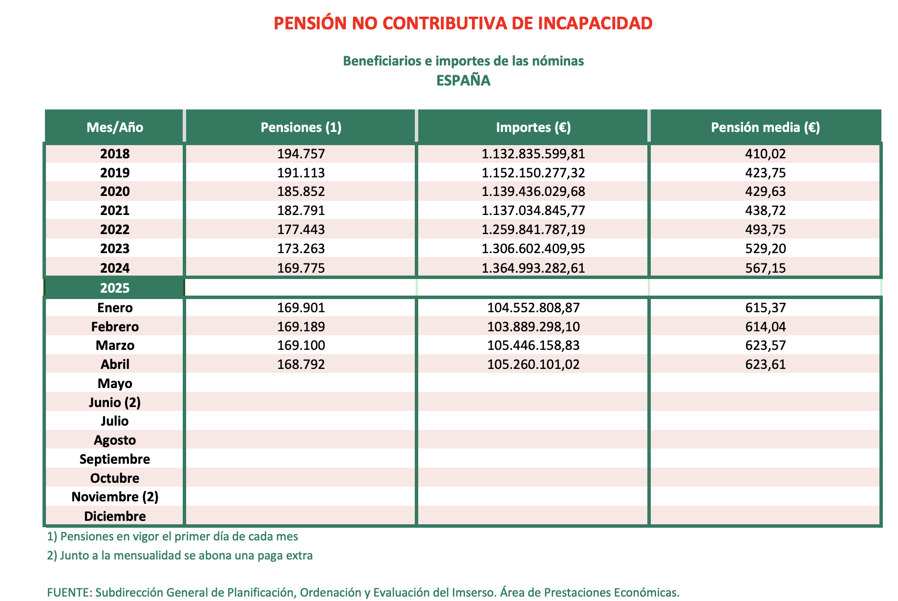 PNC incapacidad abril, media 623,61 euros PNC incapacidad abril, media 623,61 euros