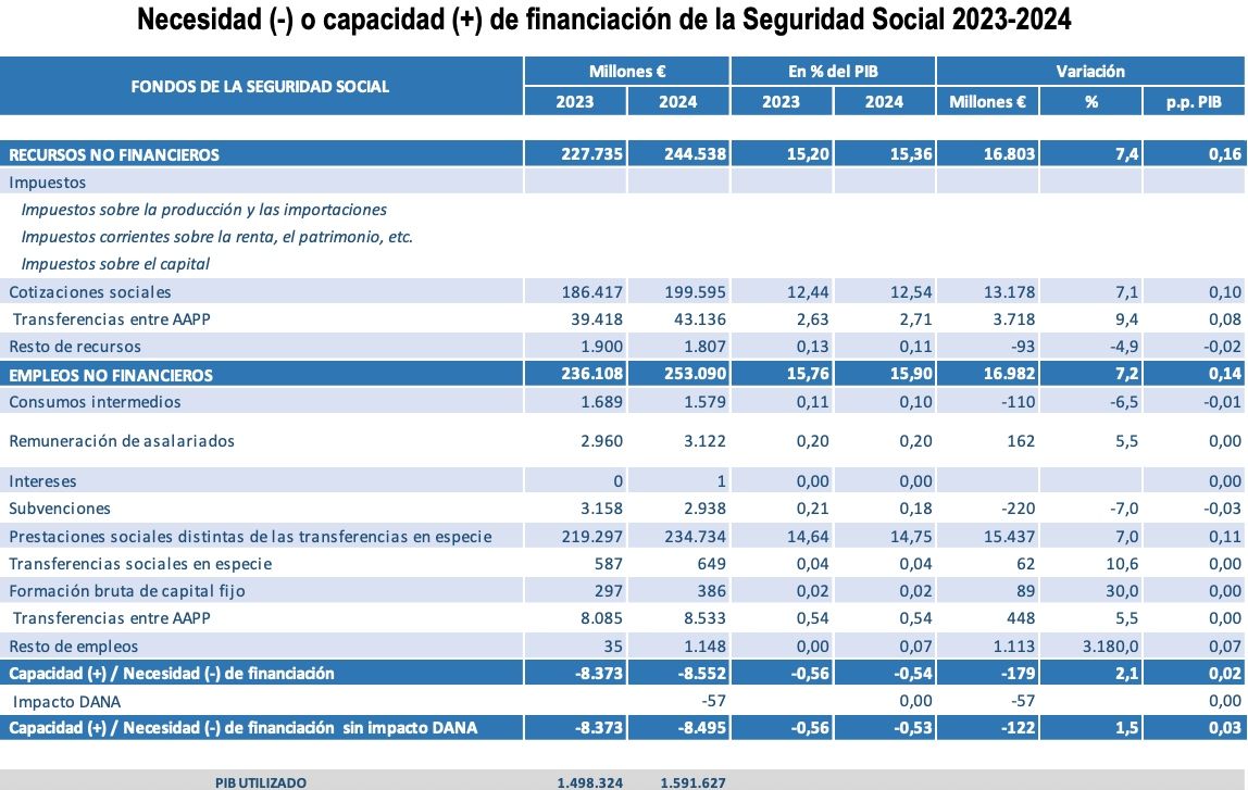 deficit ss 2024, en 0.53 por ciento deficit ss 2024, en 0.53 por ciento
