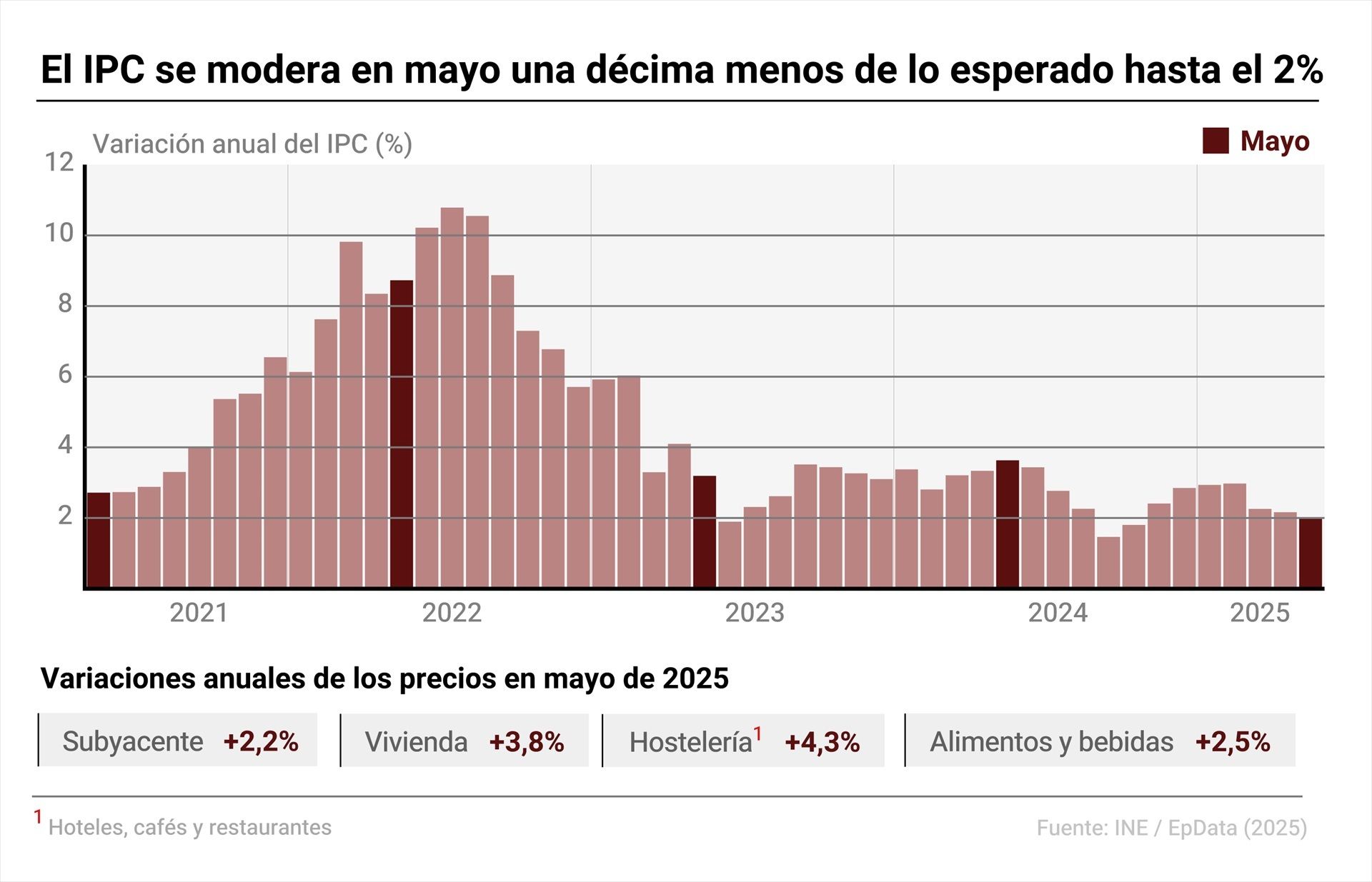El IPC se modera en mayo una décima menos de lo esperado y acaba el mes en el 2% El IPC se modera en mayo una décima menos de lo esperado y acaba el mes en el 2%
