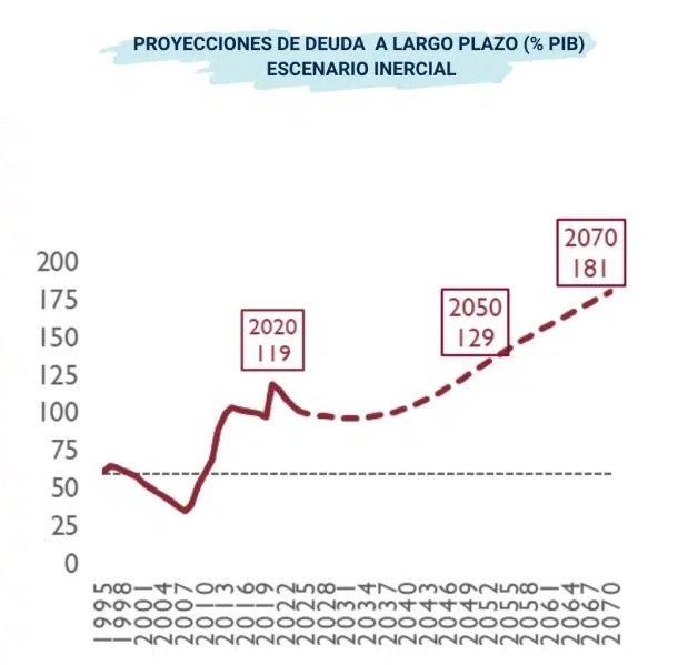 deuda airef 2070 el 181 del pib deuda airef 2070 el 181 del pib