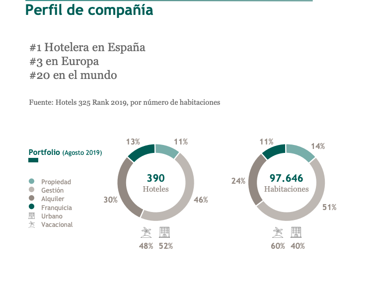 Perfil de Meliá Hotels