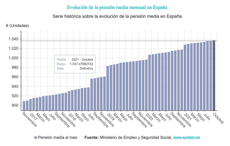 Evolución pensión media en España