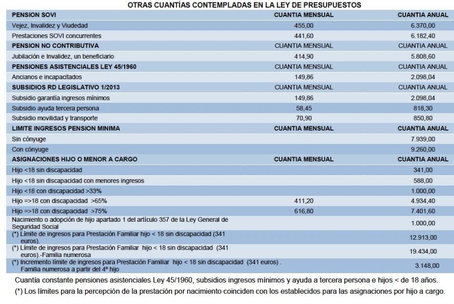 importes no contributivas subsidios PGE 2022