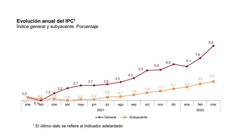 IPC anual marzo